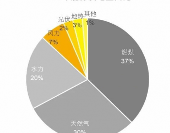 一带一路沿线<em>国家光伏</em>需求分析—西亚地区：土耳其