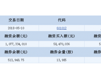 <em>隆基股份</em>融资融券信息(05-10)