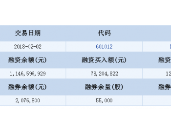 <em>隆基股份</em>融资融券信息(02-02)