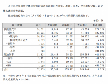 比亚迪4月销量出炉，新能源汽车暴增占总销量63%