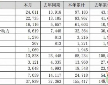 比亚迪1-4月动力电池及<em>储能电池装机</em>5.591GWh 新能源车销售9.72万辆