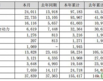 4月销售2.4万辆，增长近八成，比亚迪率先完成<em>油转电</em>的切换！