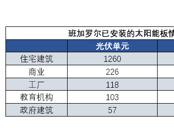 独家翻译｜印度班加罗尔地区的政府建筑物<em>阻碍</em>了该地区光伏市场发展？