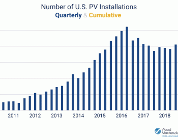 预计2021年美国光伏系统安装量将达到300万套