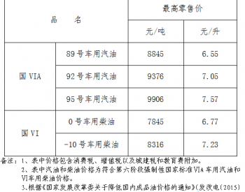 江西省：92号<em>车用汽油</em>最高零售价调整为7.05元/升 0号车用柴油最高零售价调整为6.77元/升