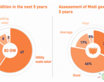 未来五年印度将新增58GW太阳能项目，获多方政治力量支持