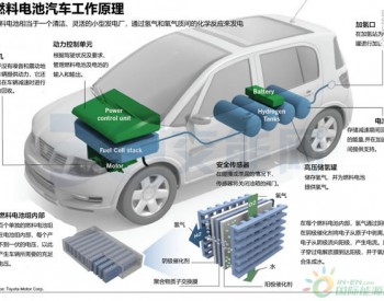 【图说能源】how FCEV works?