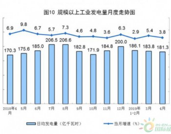 <em>国家统计局</em>：4月太阳能发电增长13.4%