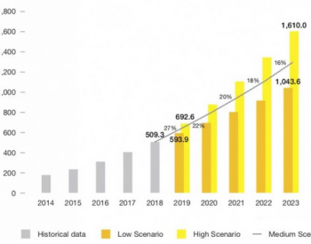 2019年GW级市场将达16个 <em>未来5年</em>新增装机800GW