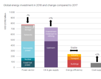 2018年<em>全球能源投资</em>达到1.85万亿美元