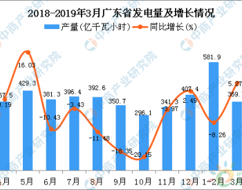 2019年1-3月<em>广东省发电量</em>同比下降3.95%