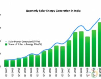 一季度<em>印度太阳能发电量</em>首次突破10TWh