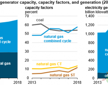 美国<em>联合循环燃气电厂</em>装机和发电量均超过超过煤电
