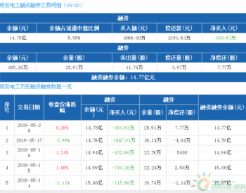 特变电工：连续7日融资<em>净偿还</em>累计3374.62万元（05-20）