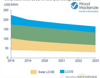 2023年亚太地区光伏储能成本降至101 USD/MWh，澳、印、菲三国<em>无补贴项目</em>最具竞争力
