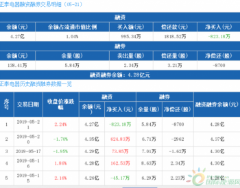 正泰电器：融资净偿还823.18万元，<em>融资余额</em>4.27亿元（05-21）