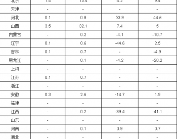 2016年1-9月全國煤層氣產量分省市統計表
