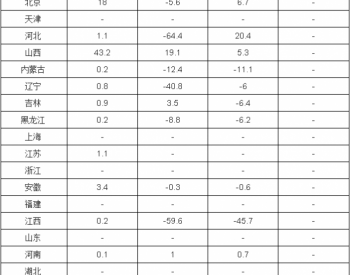 2016年1-12月全国煤层气产量分省市统计表