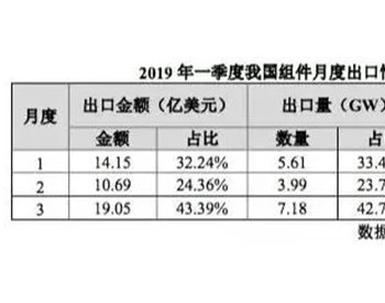 光伏产品出口美国<em>大门</em>无指望？一季度组件出口美国仅10MW