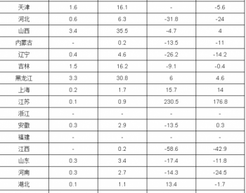 2016年1-10月全國天然氣產量分省市統計表