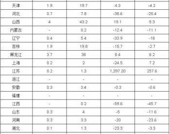 2016年1-12月全國天然氣產量分省市統計表