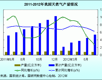 2012年6月全國天然氣產量