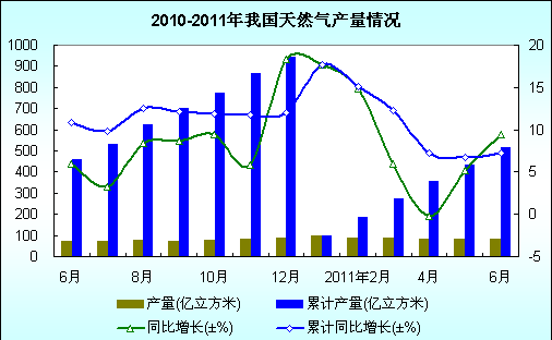 2011年1-6月全國天然氣產量