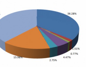 2015年1-5月<em>全国液化天然气产量</em>分省市统计数据表