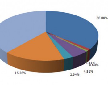 2015年1-7月<em>全国液化天然气产量</em>分省市统计表