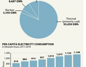 印度：<em>可再生能源领域</em>的大量投资未改变人们对煤炭的渴求