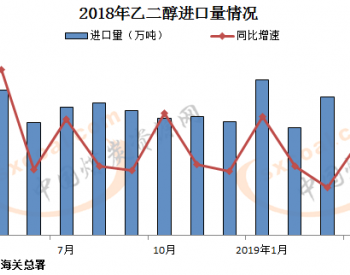 4月<em>中国进口乙二醇</em>94万吨 同比增长10.9%