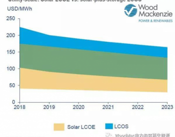 目前亚太地区光伏储能项目成本约0.92元/Wh 5年内再降23％