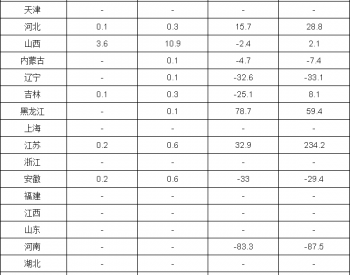 2017年1-3月全國煤層氣產量分省市統計表