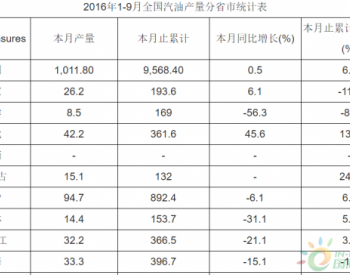 2016年9月<em>全国汽油产量统计</em>数据表（分省市）