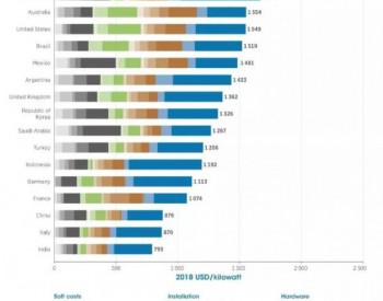 全球范围内哪国光伏<em>发电成本</em>最低？哪国最贵？