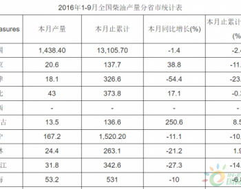 2016年9月<em>全国柴油产量</em>统计数据表（分省市）