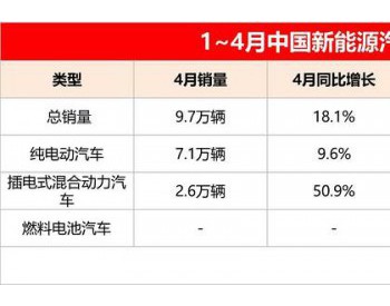 <em>车市下行</em>继续，新能源一枝独秀，1-4月销量冠军竟然不是比亚迪