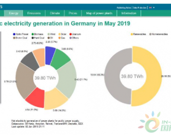 5月太阳能发电占<em>德国电力结构</em>14%