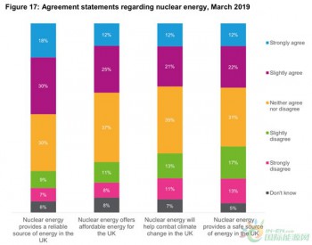英国能源问题民意调查：<em>对可再生能源</em>使用的支持增加到84%