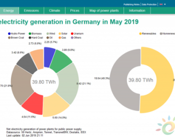 5月可再生能源占<em>德国电力结构</em>比例超50%