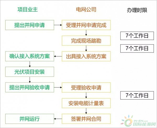 最全户用光伏并网流程