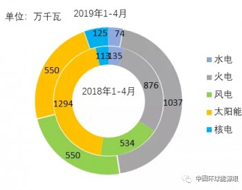 2019年1-4月全国风电等分<em>技术类型</em>新增装机及各省情况比较