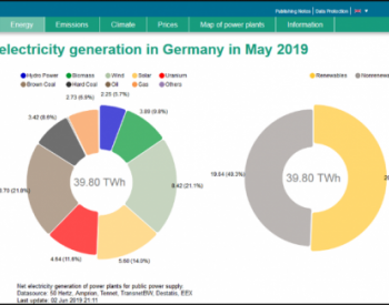 5月可再生能源占<em>德国电力</em>结构比例超50%