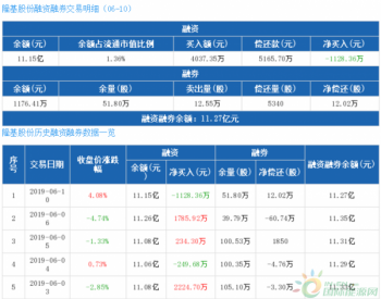 <em>隆基股份</em>：融资净偿还1128.36万元，融资余额11.15亿元（06-10）