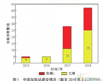 中国氢能<em>基础设施产业</em>发展分析