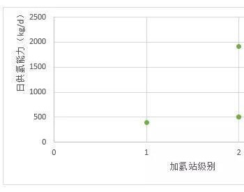 中国单座<em>加氢站投资</em>1200~1800万元，较海外高50%左右