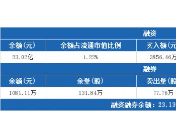 中国中车：连续8日<em>融资净偿</em>还累计7252.11万元