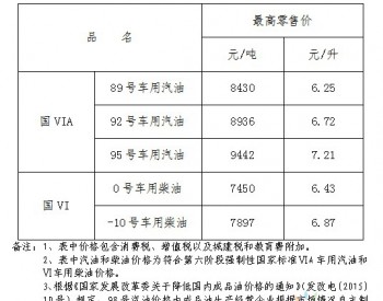 江西省：92号车用汽油最高零售价调整为6.72元/升 0号车用柴油最高零售价调整为6.43元/升