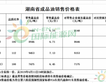 湖南省：0号车用柴油最高零售价调整为6.45元/升