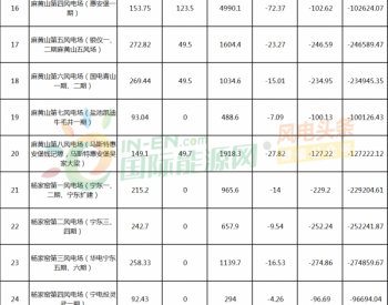 84个风电场！2019年1月份宁夏电网“<em>两个细则</em>”考核补偿情况公示